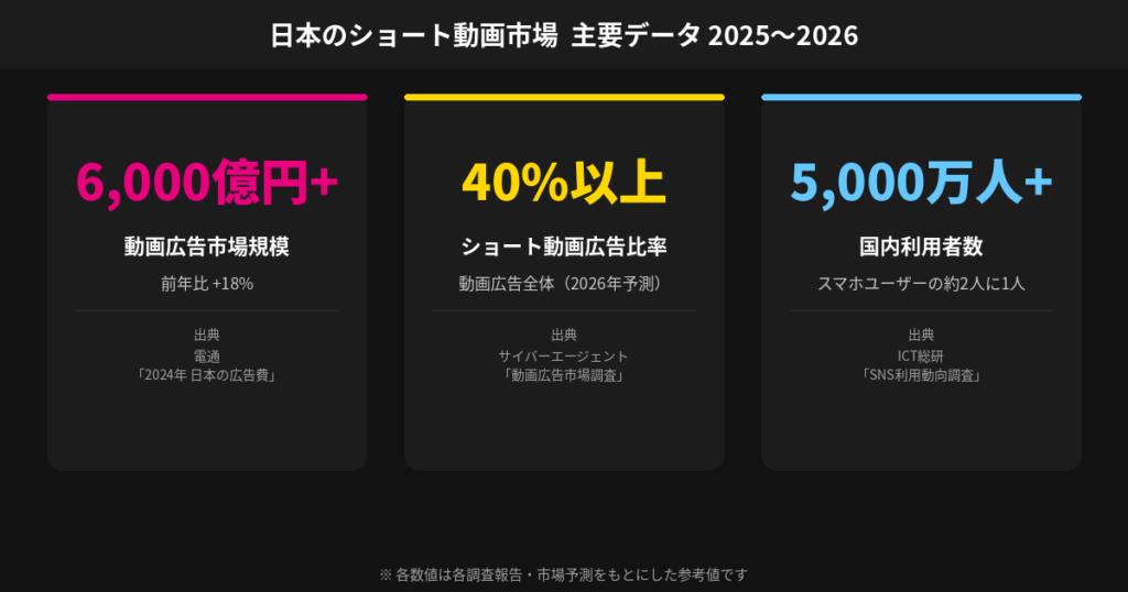 日本のショート動画市場 主要データ 2025〜2026