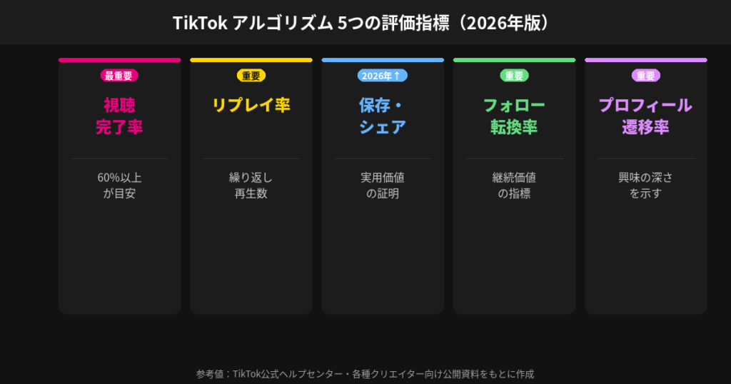 TikTokアルゴリズム5つの評価指標