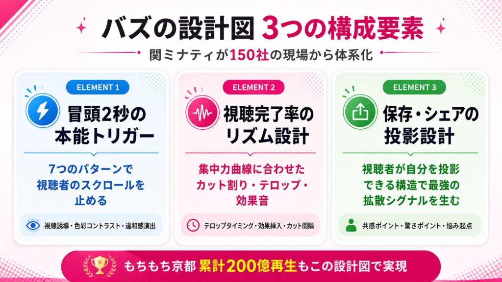 バズの設計図3つの構成要素
