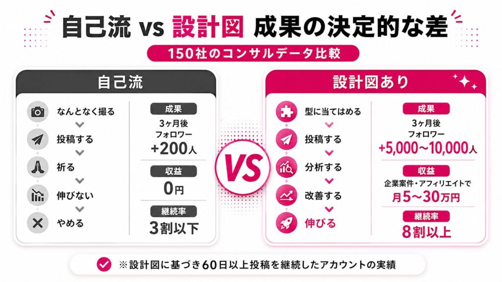 ショート動画自己流と設計図 成果の差
