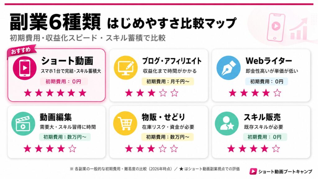 副業始めやすさ比較