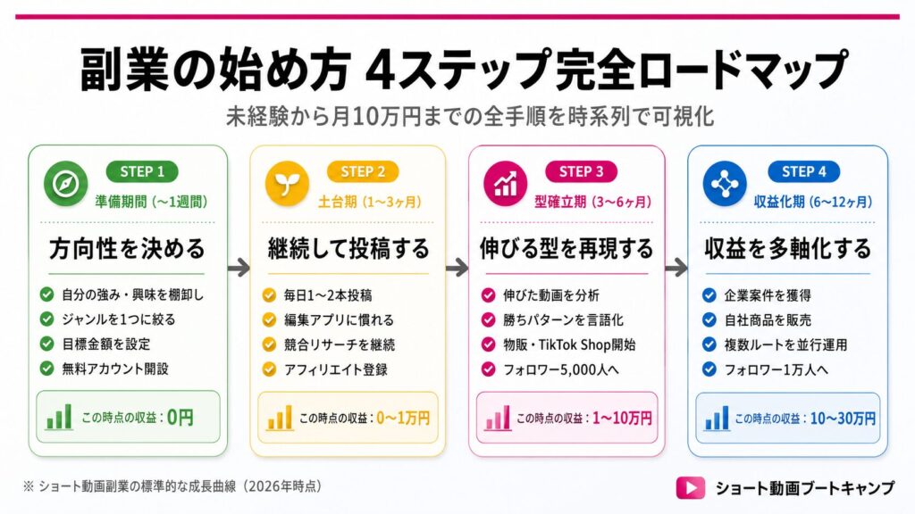 副業の始め方 4ステップ完全ロードマップ
