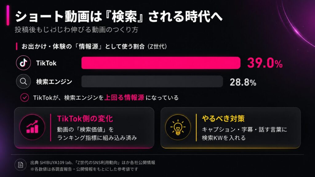 ショート動画は検索される時代へ