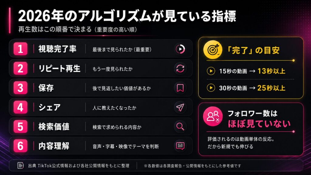 最新tiktokアルゴリズムが見ている指標